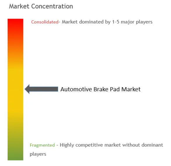 Automotive Brake Pad Market Concentration